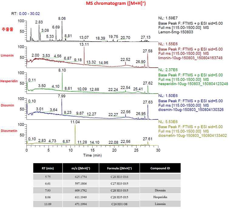 MS chromatogram ([M+H]+) of lemon extract and its active component Limonin, Hesperidin, Diosmin, Diosmetin by HPLC-MS