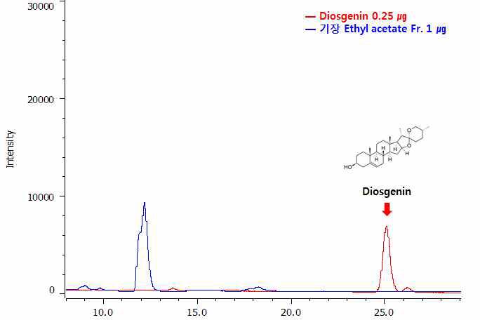 Analysis of millet ethyl acetate Fr. (1 ㎍) and its active component Diosgenin (0.25 ㎍) at 203 nm by HPLC