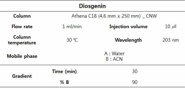 Analysis conditions of Diosmin millet Ethyl acetate Fr.