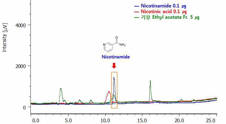 Analysis of millet ethyl acetate Fr. (5 ㎍) and its active component Nicotinic acid, Nicotinamide (0.1 ㎍) at 270 nm by HPLC