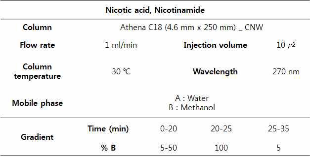 Analysis conditions of Nicotinic acid, Nicotinamide, millet Ethyl acetate Fr.