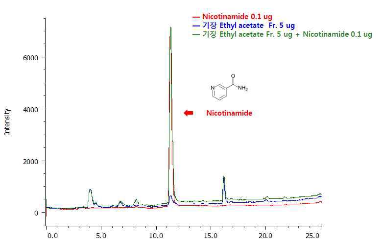 Analysis of millet ethyl acetate Fr. (5 ㎍) and its active component Nicotinamide (0.1 ㎍) at 270 nm by HPLC