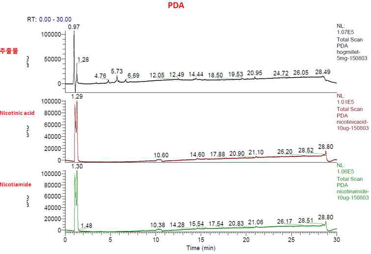 Total PDA chromatogram of millet extract and its active component Nicotinic acid, Nicotiamide by HPLC-MS