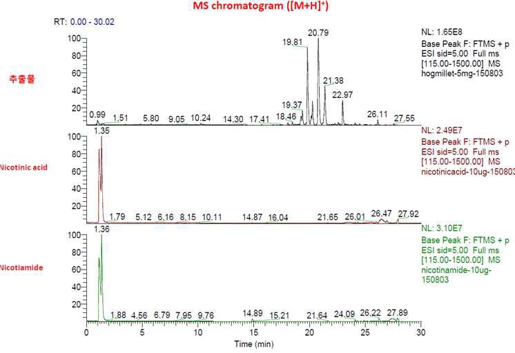 MS chromatogram ([M+H]+) of milletextract and its active component Nicotinic aicd, Nicotiamide by HPLC-MS