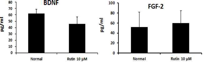 Enhancing effects of rutin on hormone production in fibroblast by ELISA.