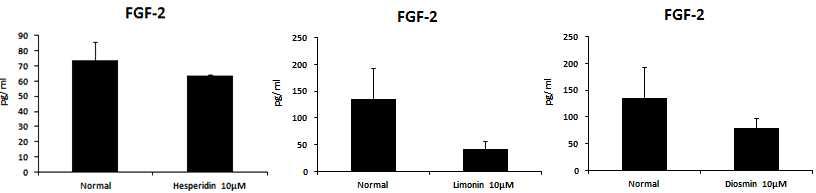 Enhancing effects of hesperidin, limonin,, diosmin on hormone production in fibroblast by ELISA.