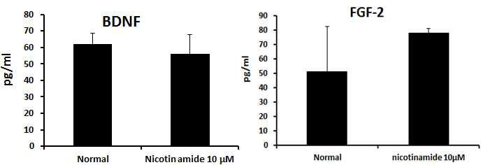 Enhancing effects of nicotinamide on hormone production in fibroblast by ELISA.