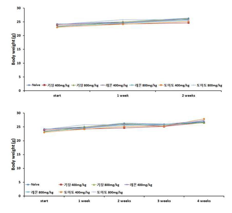 Measurement of body weight.