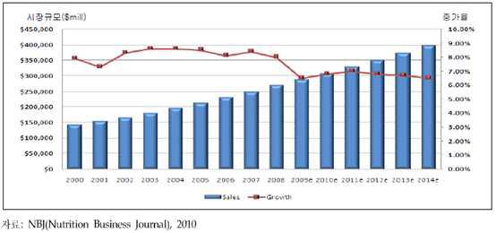 연도별 세계 기능성식품 시장현황