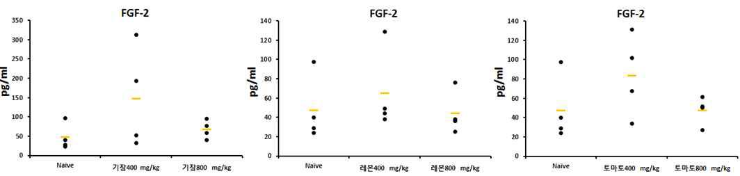 Production of FGF-2 hormone on oral administration of 2weeks food extracts in ICR mice plasma by ELISA.