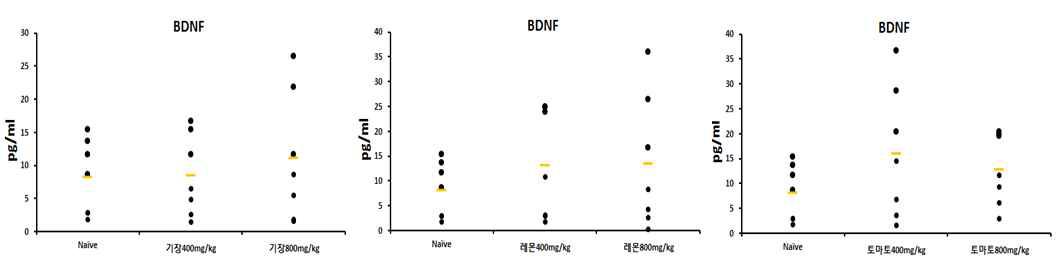 Production of BDNF hormone on oral administration of 4weeks food extracts in ICR mice serum by ELISA.