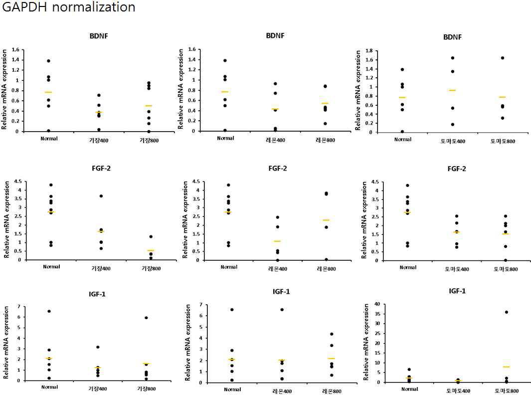 Production of BDNF, FGF-2, IGF-1 hormone on oral administration of 4weeks food extracts in ICR mice skin tissue by RT-PCR.