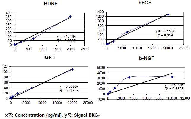 Standard curve of BDNF, b-FGF, IGF-I, b-NGF