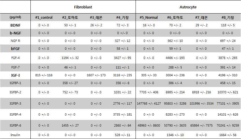 Quantity of BDNF, b-FGF, IGF-I, b-NGF ect. by antibody microarray analysis