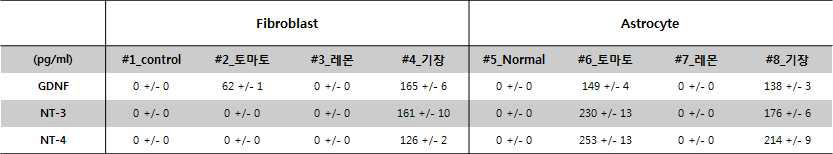 Quantity of GDNF, NT-3, NT-4 by antibody microarray analysis