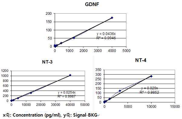 Standard curve of GDNF, NT-3, NT-4