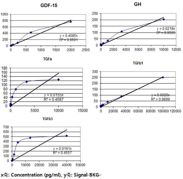 Standard curve of GDF-15, GH, TGFa, TGFb1, TGFb3