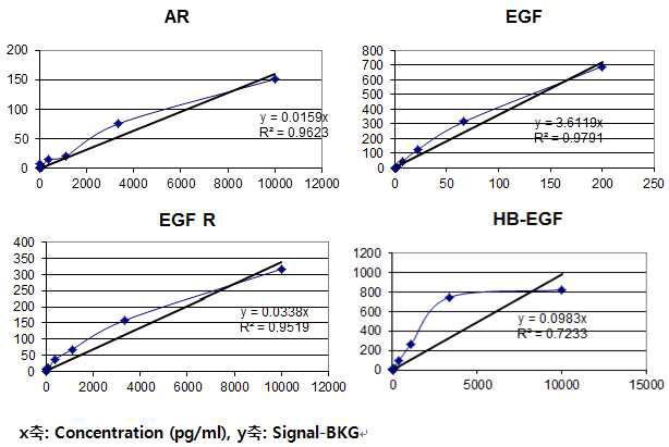 Standard curve of AR, EGF, EGF R, HB-EGF