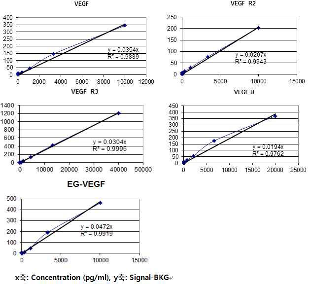 Standard curve of VEGF, VEGF R2, VEGF R3, VEGF-D, EG-VEGF