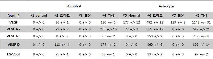 Quantity of VEGF, VEGF R2, VEGF R3, VEGF-D, EG-VEGF by antibody microarray analysis