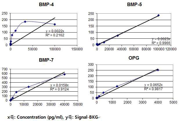 Standard curve of BMP-4, BMP-5, BMP-7, OPG