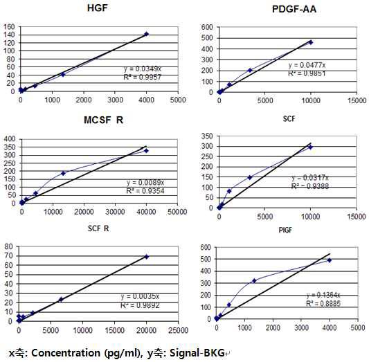 Standard curve of HGF, PDGF-AA, MCSF R, SCF, SCF R, PIGF