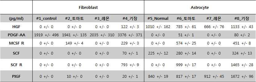 Quantity of HGF, PDGF-AA, MCSF R, SCF, SCF R, PIGF by antibody microarray analysis