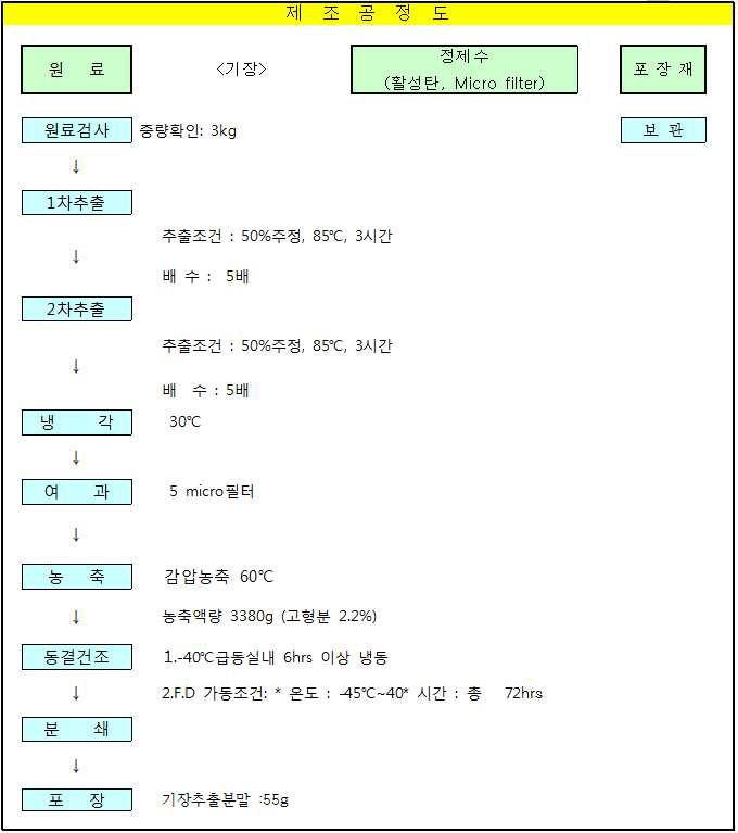 기장추출분말 제조 공정