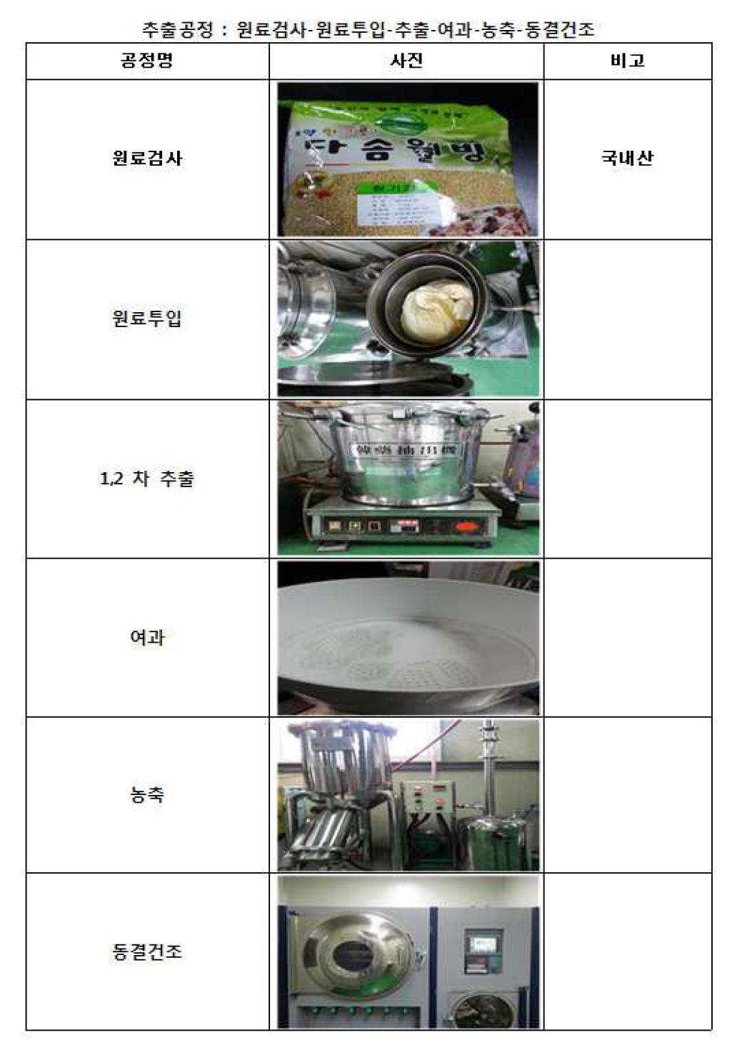 기장추출 공정 사진