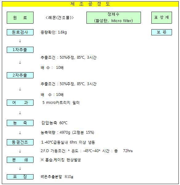 레몬추출분말 제조 공정