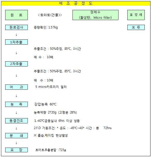 토마토추출분말 제조 공정