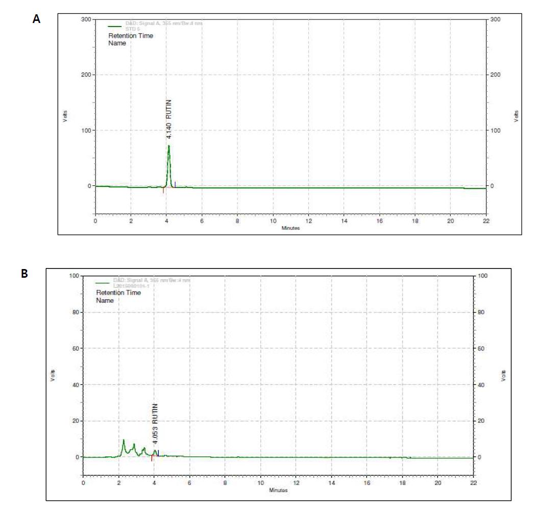 표준용액과 시험용액 중 Rutin의 크로마토그램