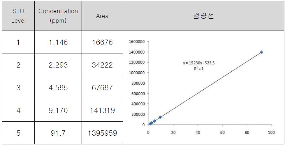 Rutin STD curve