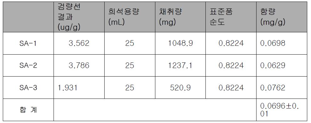 샘플 중 Rutin 함량