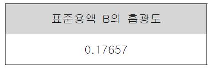 Lycopene 표준용액 B의 흡광도