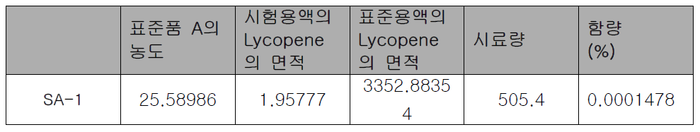 샘플 중 Lycopene 함량