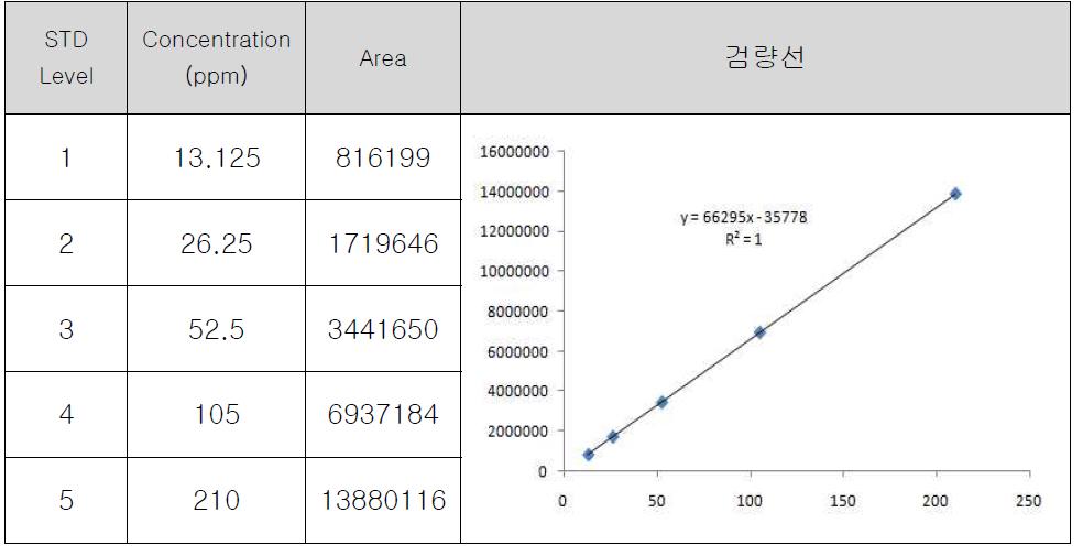 Hesperidin STD curve