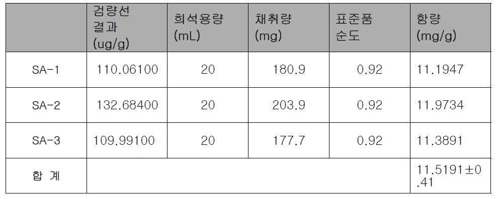 샘플 중 Hesperidin 함량