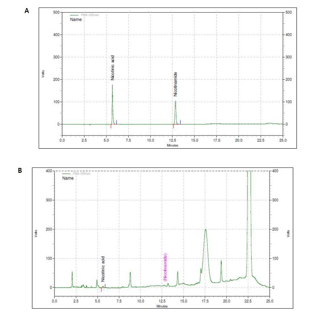 표준용액과 시험용액 중 Nicotinic acid, Nicotinamide의 크로마토그램