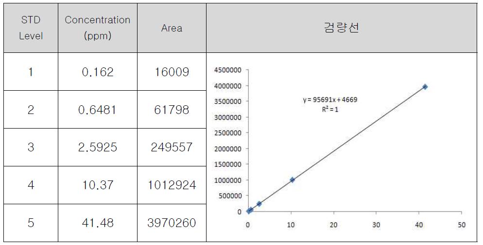 Nicotinic acid STD curve