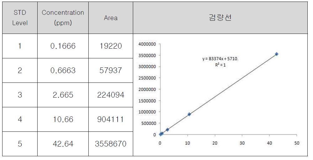 Nicotinamide STD curve