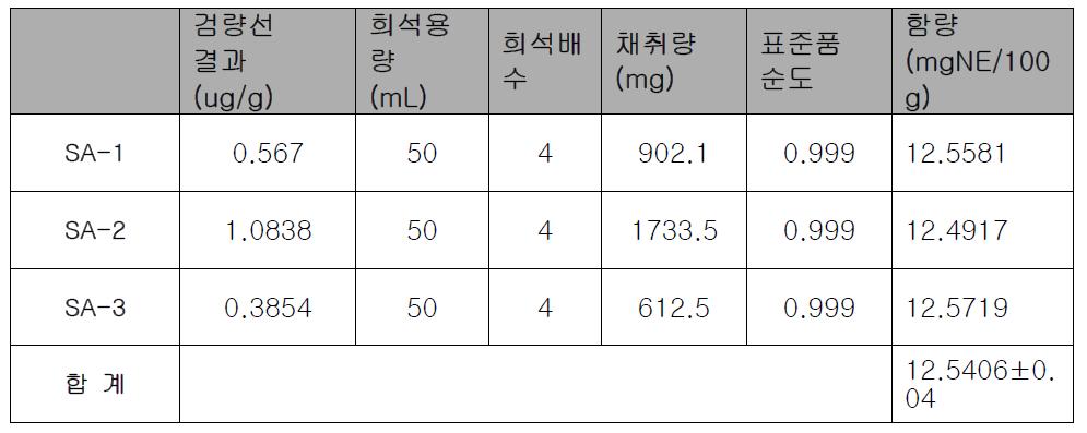 샘플 중 Nicotinic acid 함량