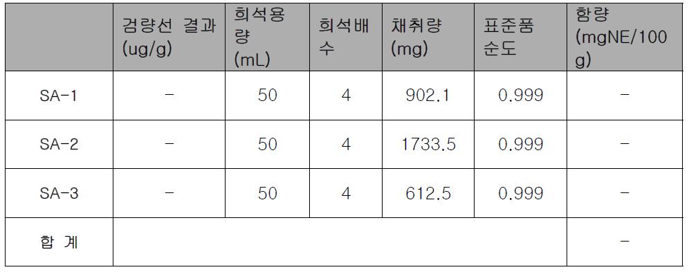 샘플 중 Nicotinamide 함량