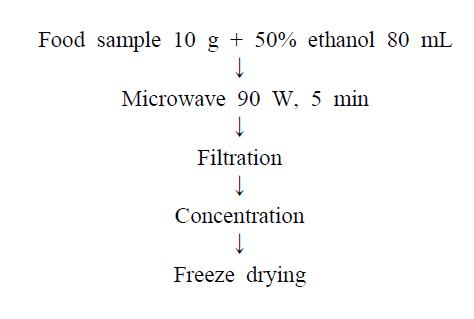 50% ethanolic extraction of food samples.