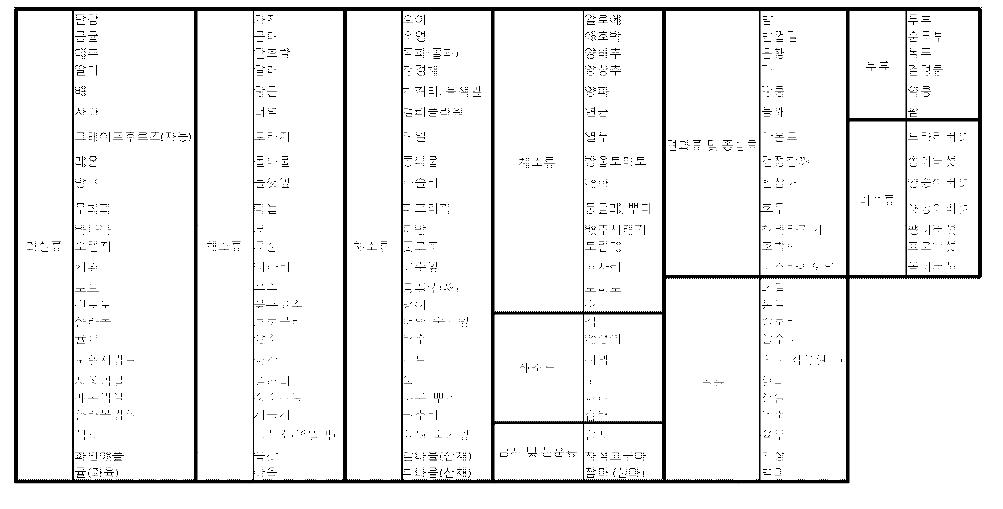 스크리닝용 133종의 식품소재 list