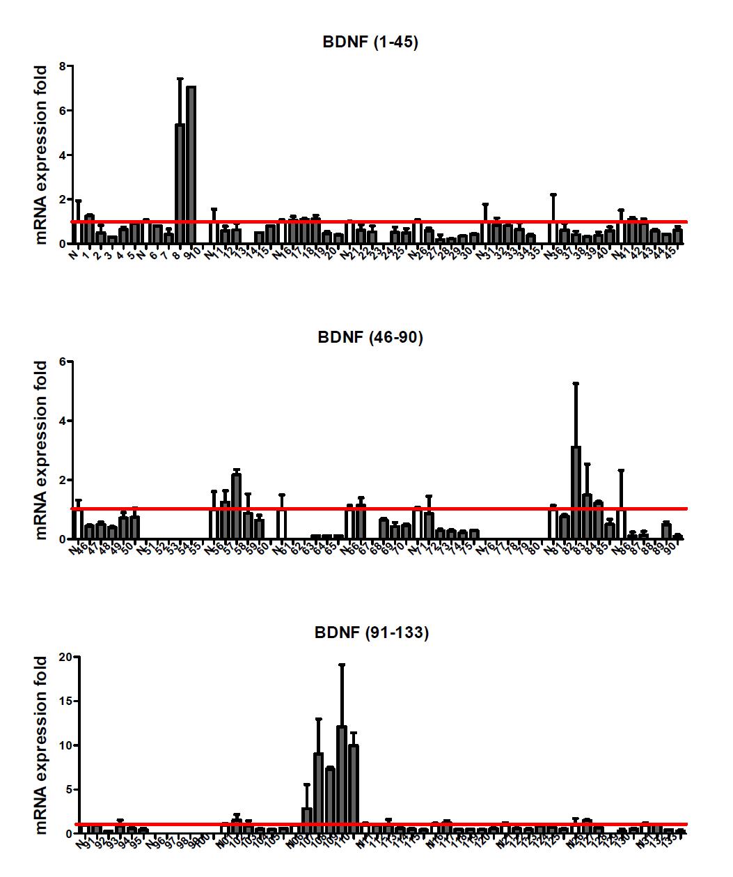 Effect of food extracts on BDNF expression in fibroblast