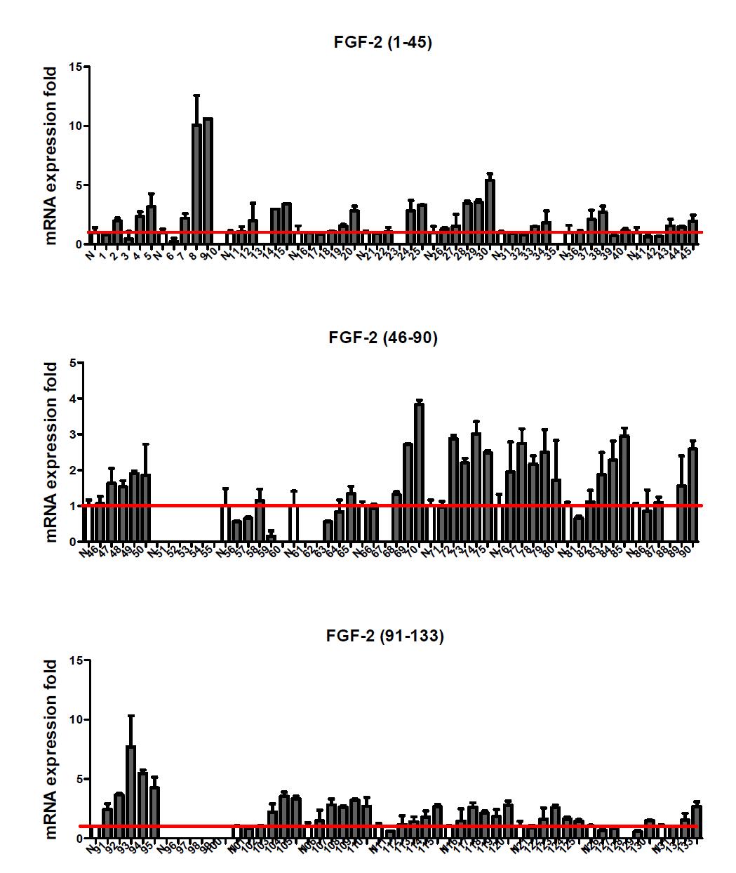 Effect of food extracts on FGF-2 expression in fibroblast