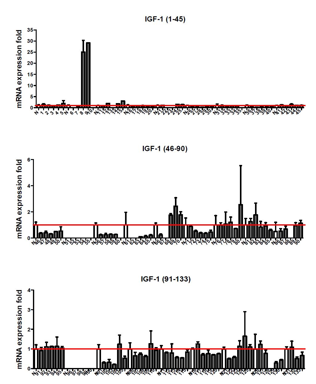 Effect of food extracts on IGF-1 expression in fibroblast