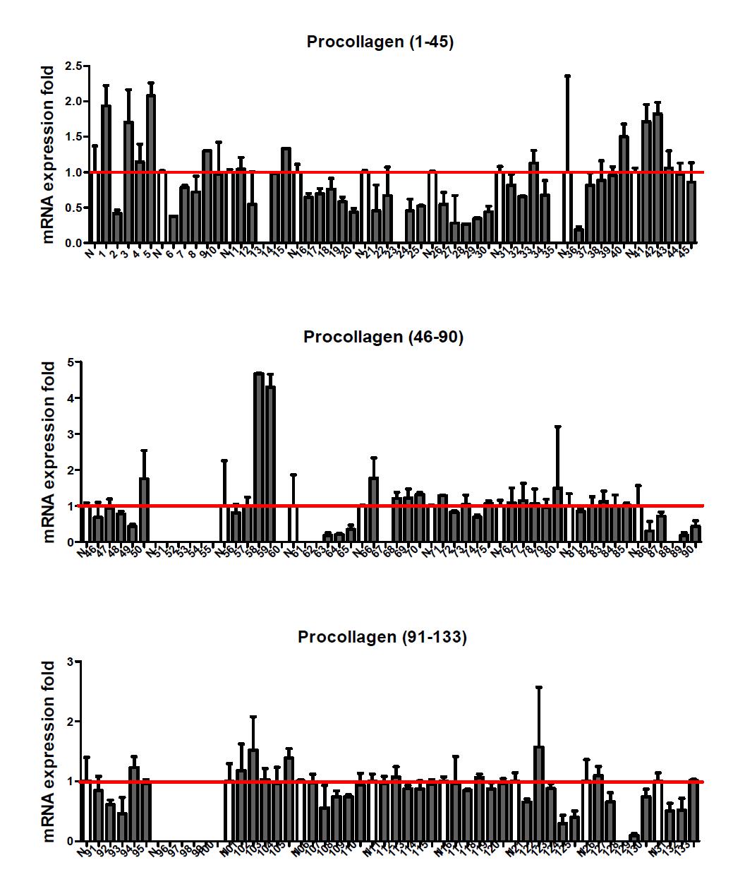 Effect of food extracts on procollagen expression in fibroblast