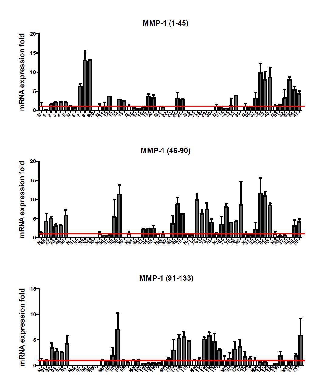 Effect of food extracts on MMP-1 expression in fibroblast